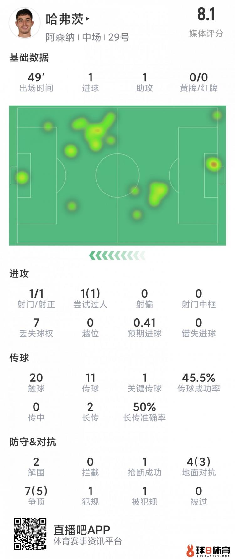 哈弗茨半场数据：传射建功，12次对抗8成功，3次解围，评分8.1分