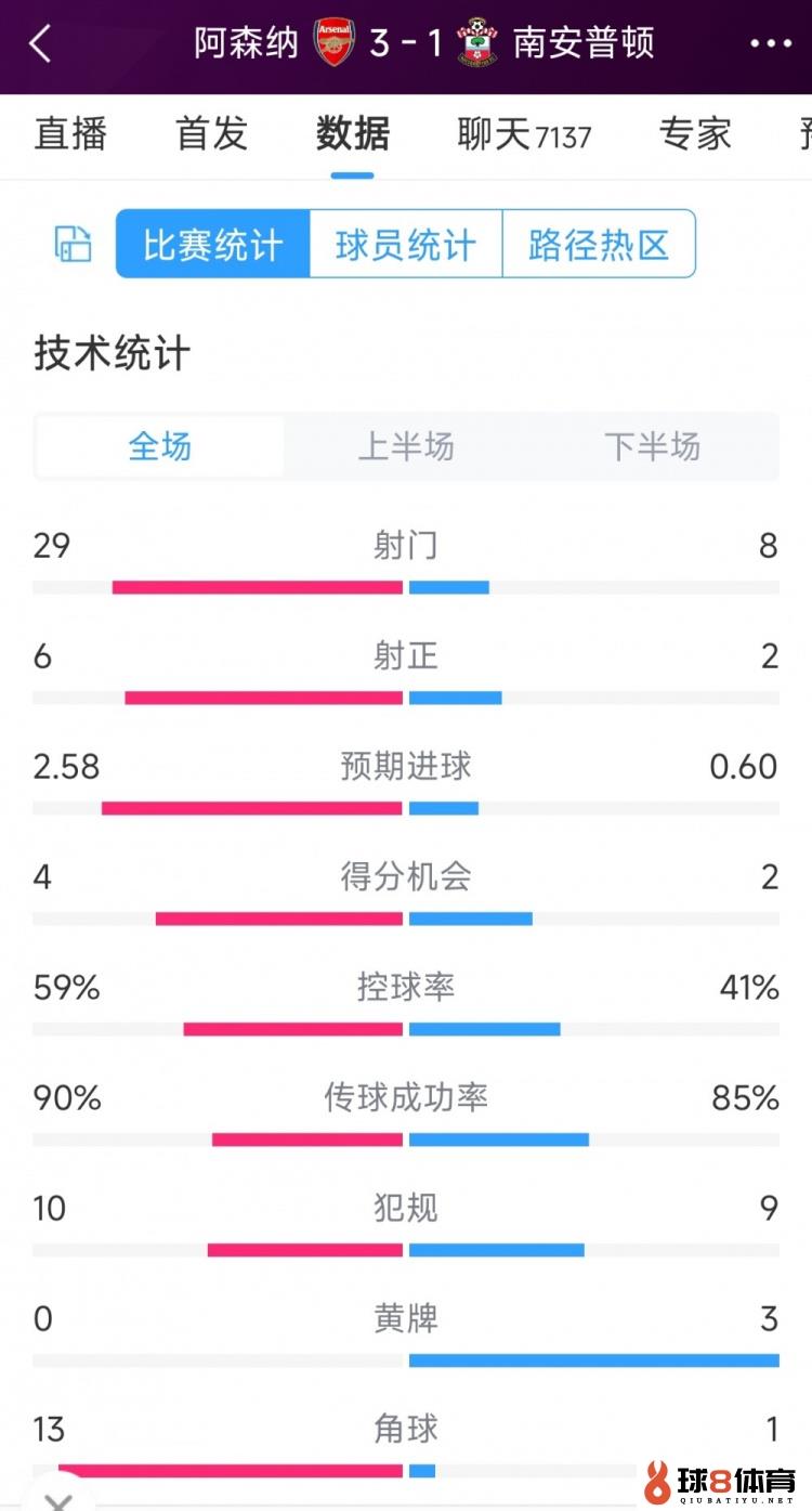 阿森纳3-1南安普顿全场数据射门：29-8，射正6-2，角球13-1