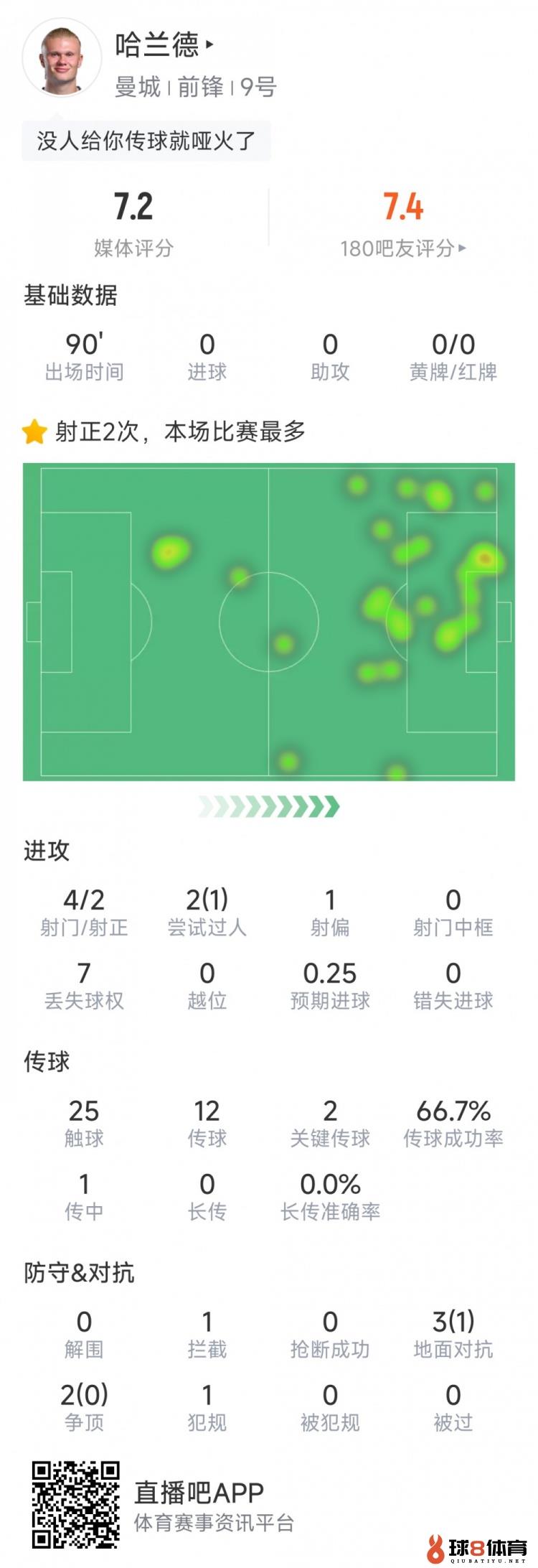 哈兰德本场数据：4射2正，2次要害传球，sofa评分7.2分