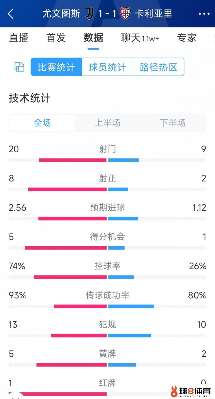 十人作战惋惜战平，尤文1-1卡利亚里全场数据：射门20-9，射正8-2