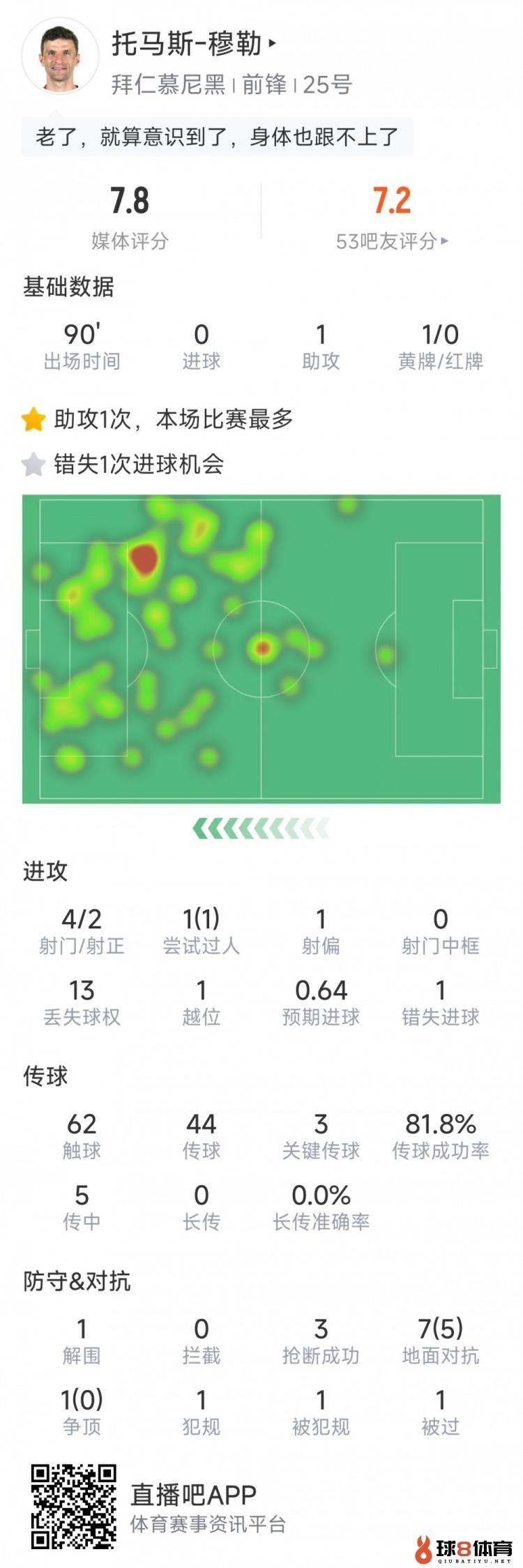 穆勒本场数据：1次助攻，4射2正，1次错失良机，3次要害传球