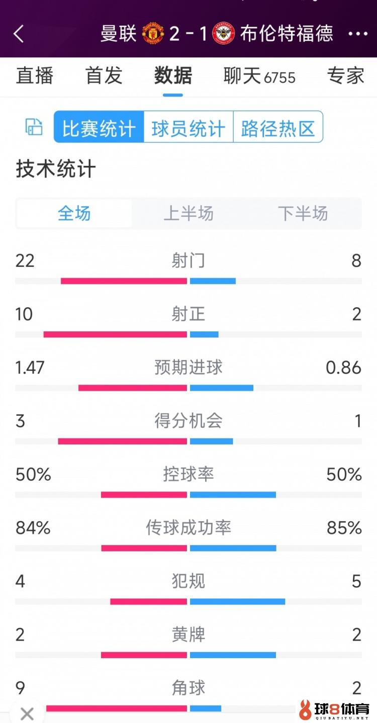 反转制胜！曼联2-1布伦特福德全场数据：射门22-8，射正10-2