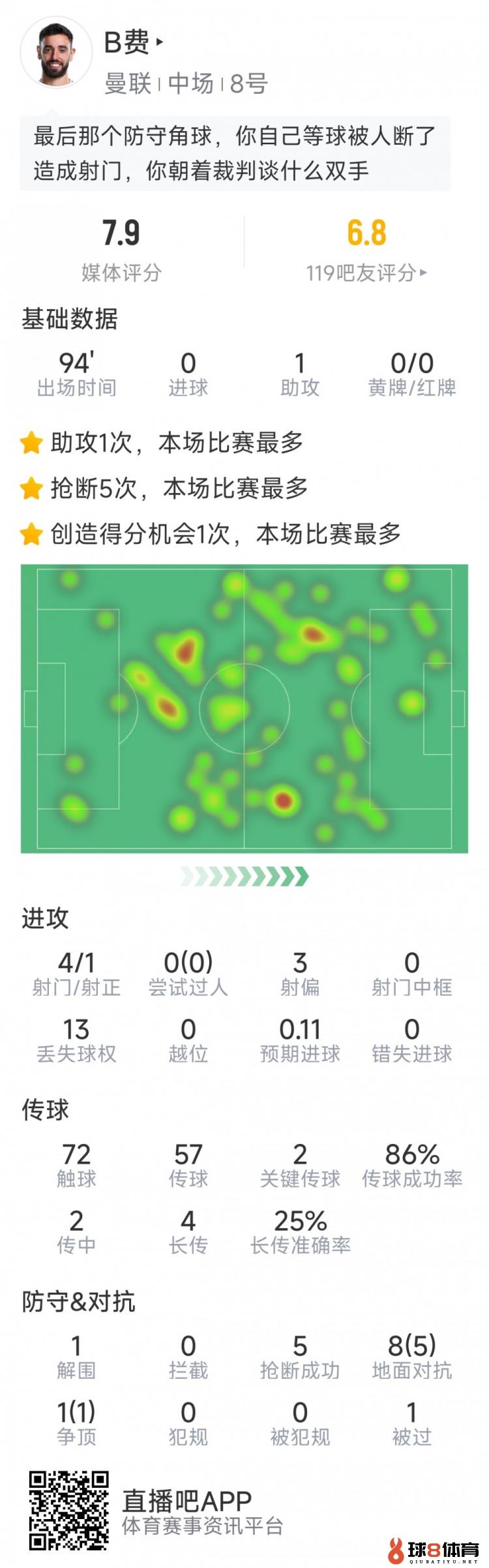 B费本场数据：1次助攻，4射1正，2次要害传球，5次抢断