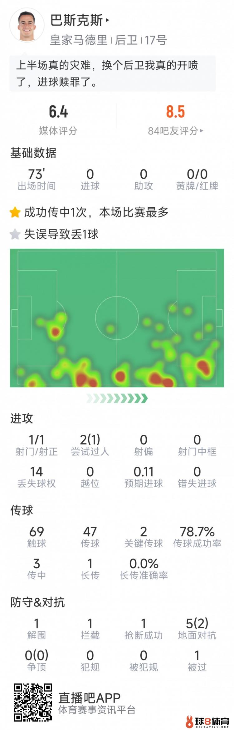 打进反超进球，巴斯克斯本场数据：2次射正，1次失误导致丢球