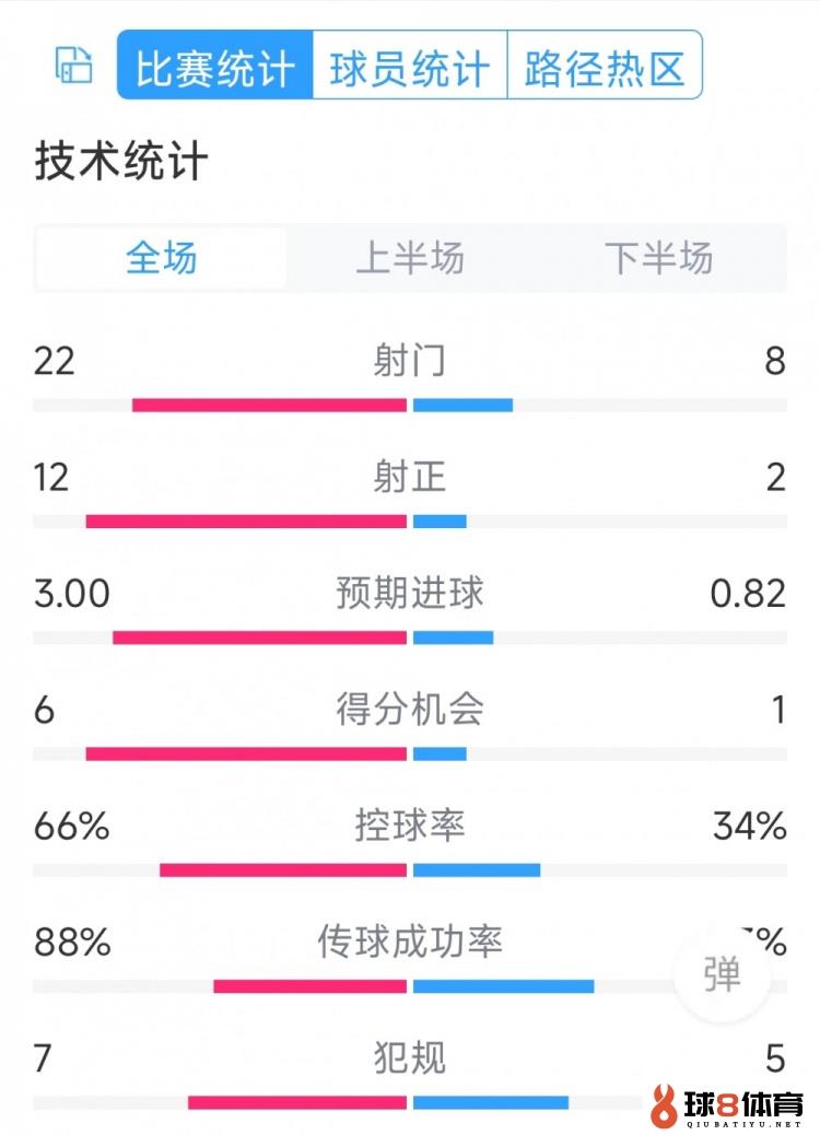 迈阿密世界2-1亚特兰大联全场数据：射门22-8，射正12-2