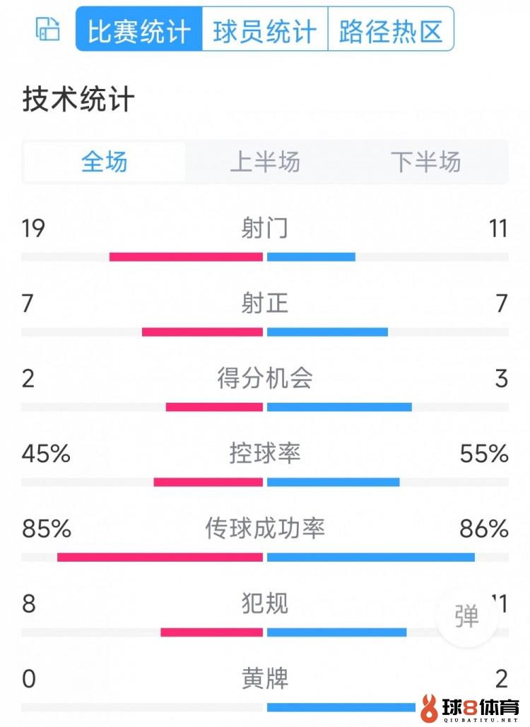 有惊无险，利物浦3-2布莱顿全场数据：射门11-19，射正7-7