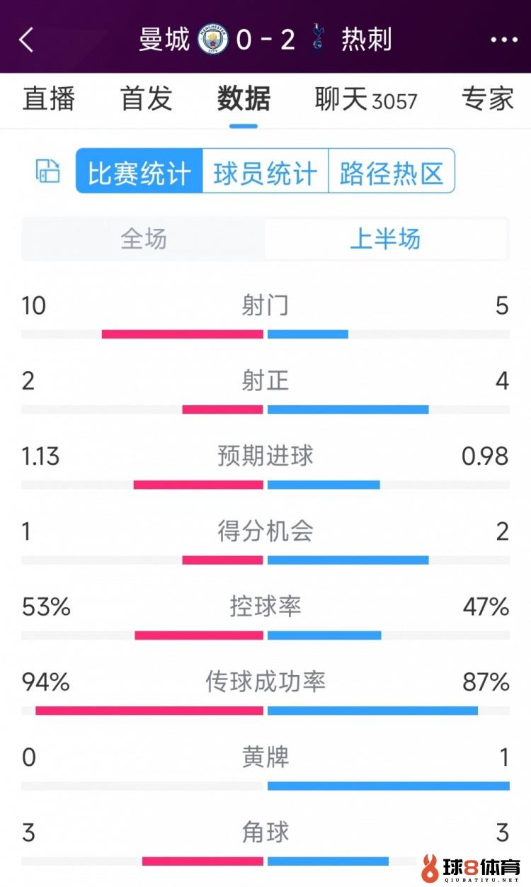 热刺半场两球抢先！曼城vs热刺半场数据：射门10-5，射正2-4