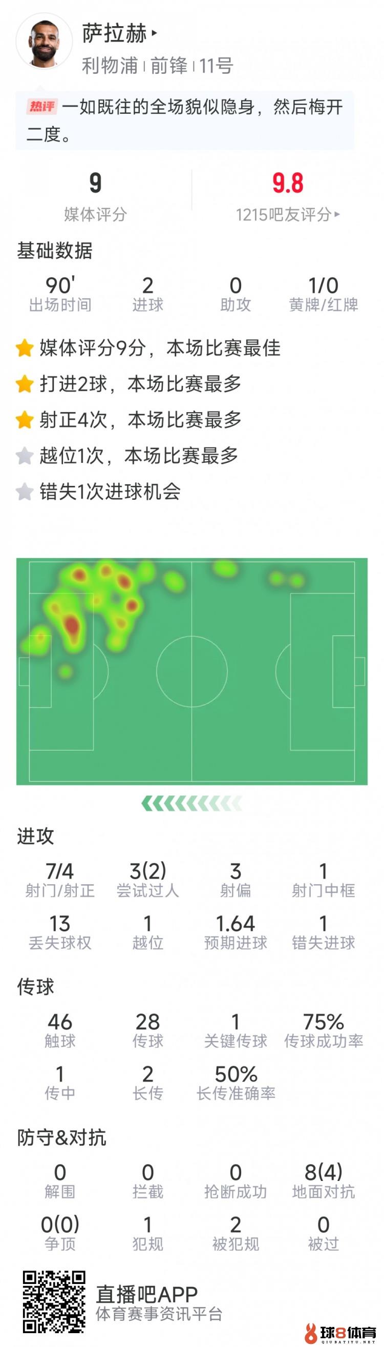 萨拉赫本场数据：梅开二度，7射4正，1次中框，评分9.0分