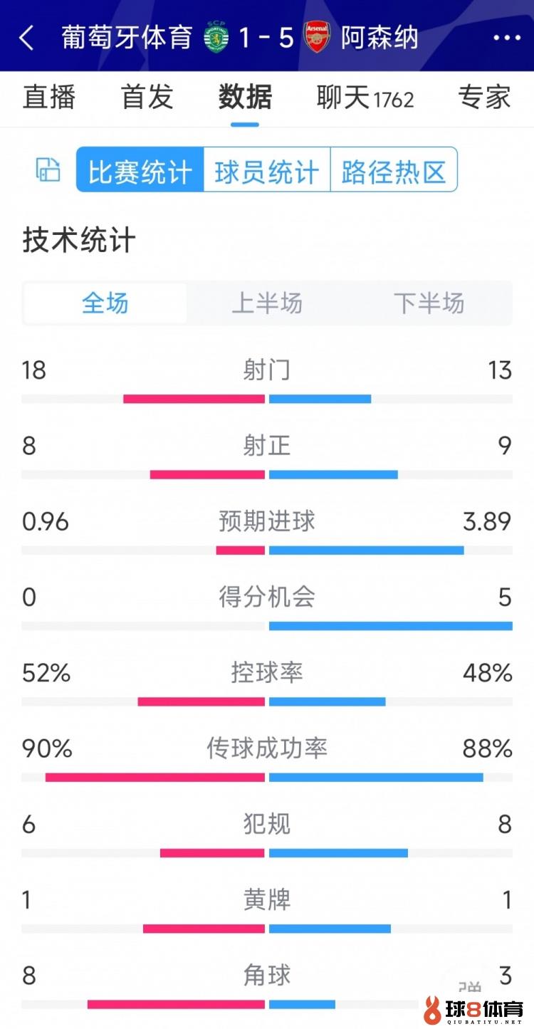 胜在功率！阿森纳5-1葡萄牙体育全场数据：射门13-18，射正9-8