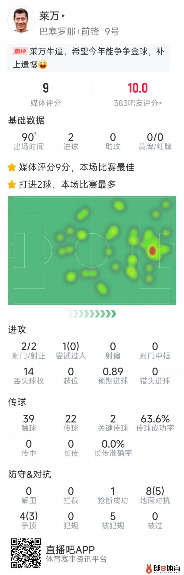 里程碑之夜，莱万本场数据：2射门进两球，2要害传球，评分9分