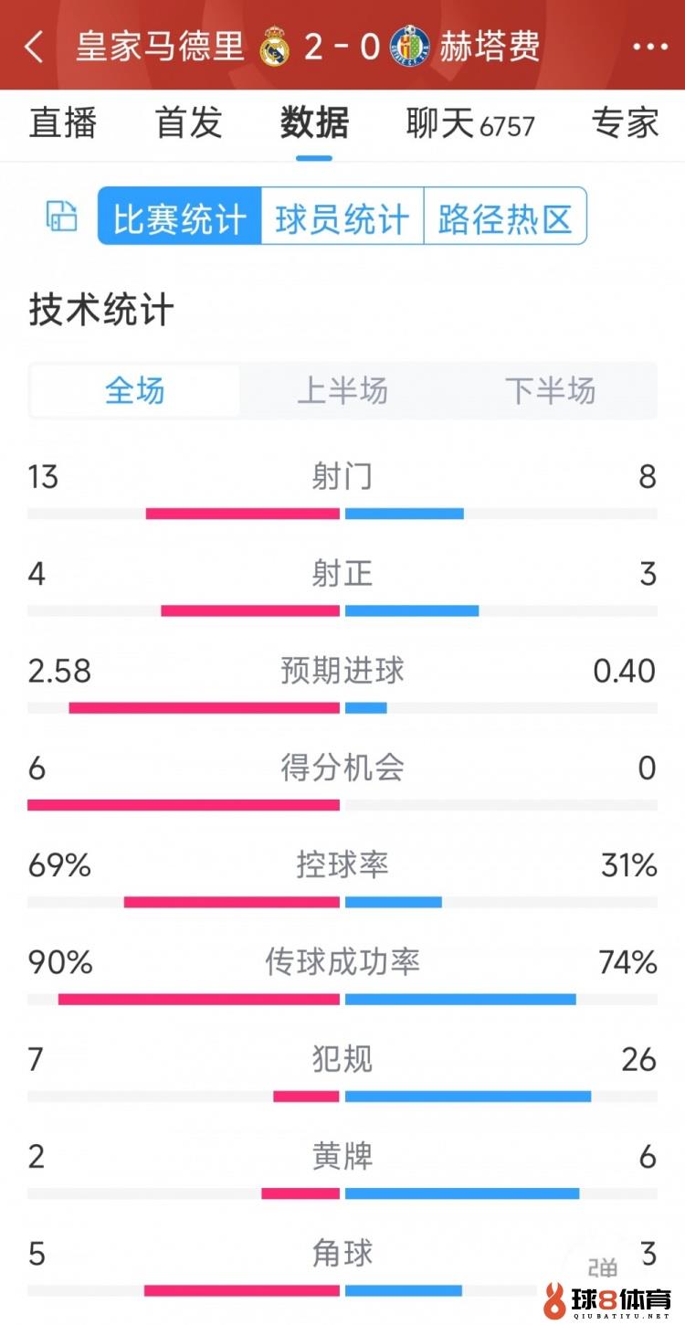 皇马2-0赫塔费全场数据：射门13-8，射正4-3，犯规7-26