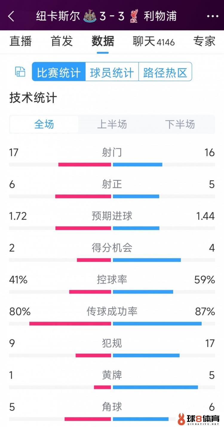 精彩影响！利物浦3-3纽卡全场数据：射门16-17，射正5-6