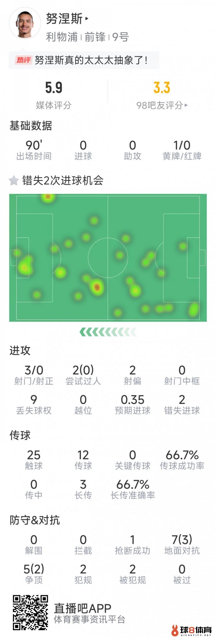 努涅斯本场数据：3射0正，2次错失良机，评分5.9分全场最低