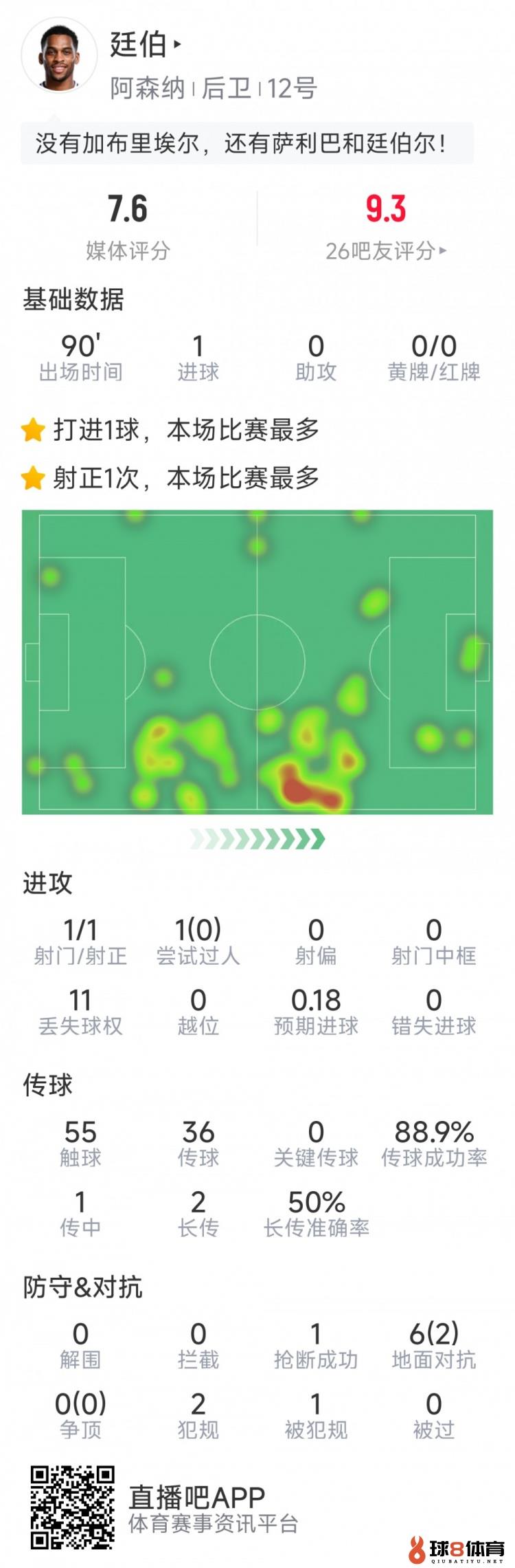 首开记载！廷伯本场数据：1粒进球，传球成功率88.9%，评分7.6分
