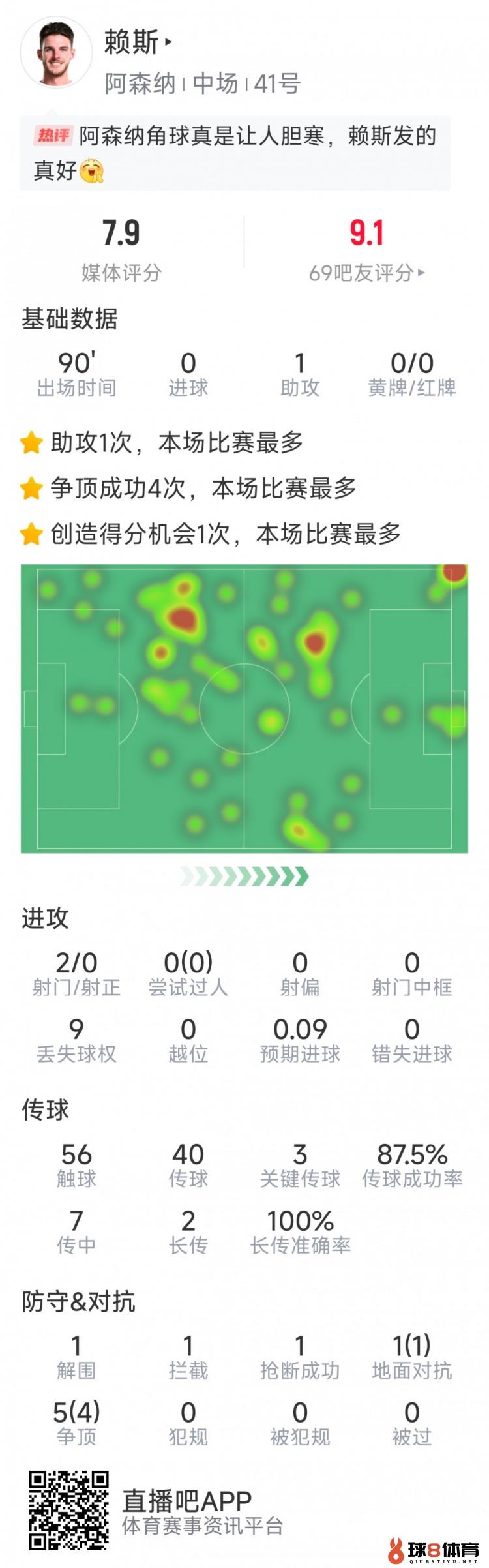 赖斯本场数据：1次助攻，3次要害传球，2次射门，6对立5成功