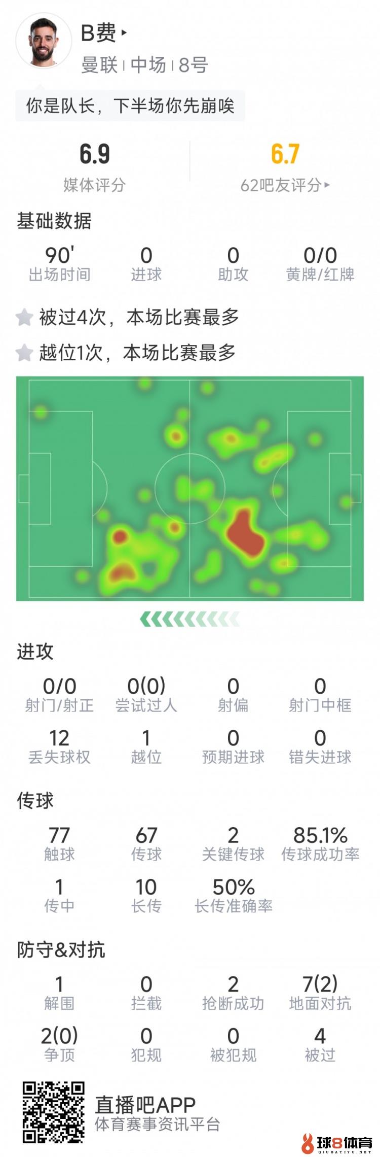B费本场数据：0射门，2次要害传球，2次抢断，4次被过