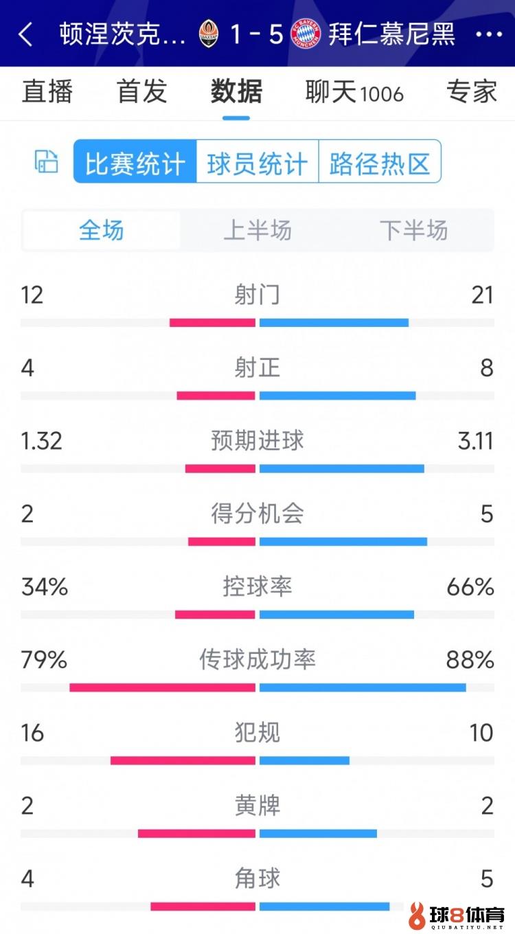 拜仁5-1顿涅茨克矿工全场数据：射门21-12，射正8-4