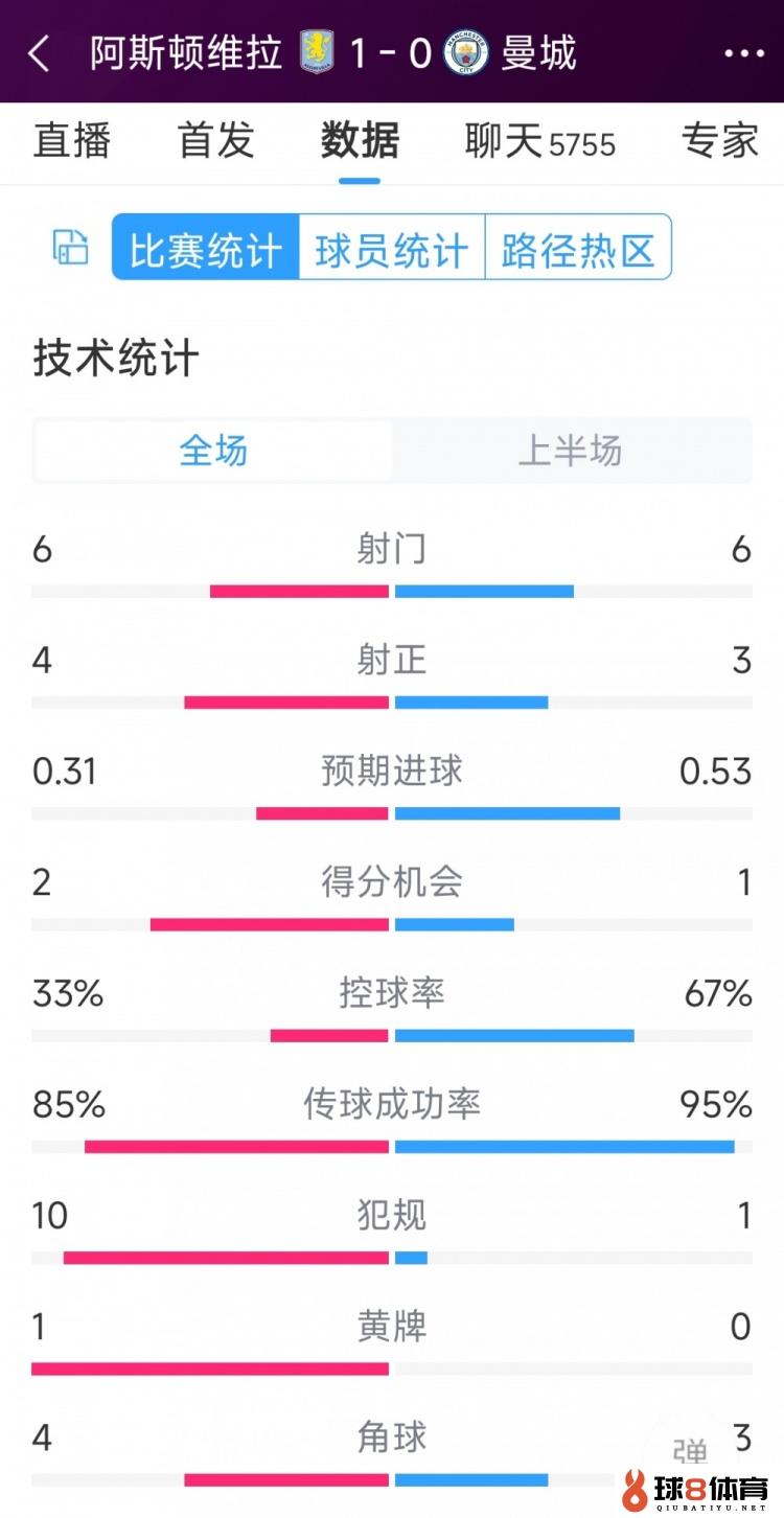 曼城一球落后，维拉vs曼城半场数据：射门6-6，射正4-3，犯规10-1