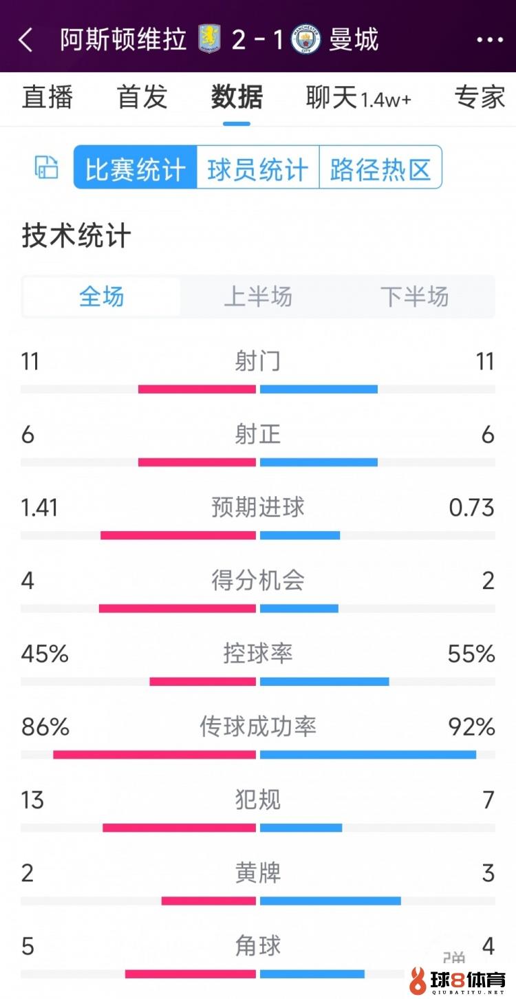 持续下沉！曼城1-2维拉全场数据：射门11-11，射正6-6