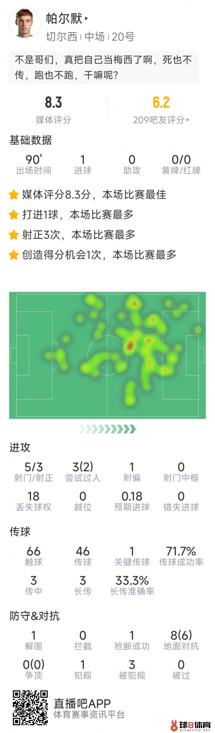 进球难救主，帕尔默本场数据：1粒进球，5射3正，评分8.3分