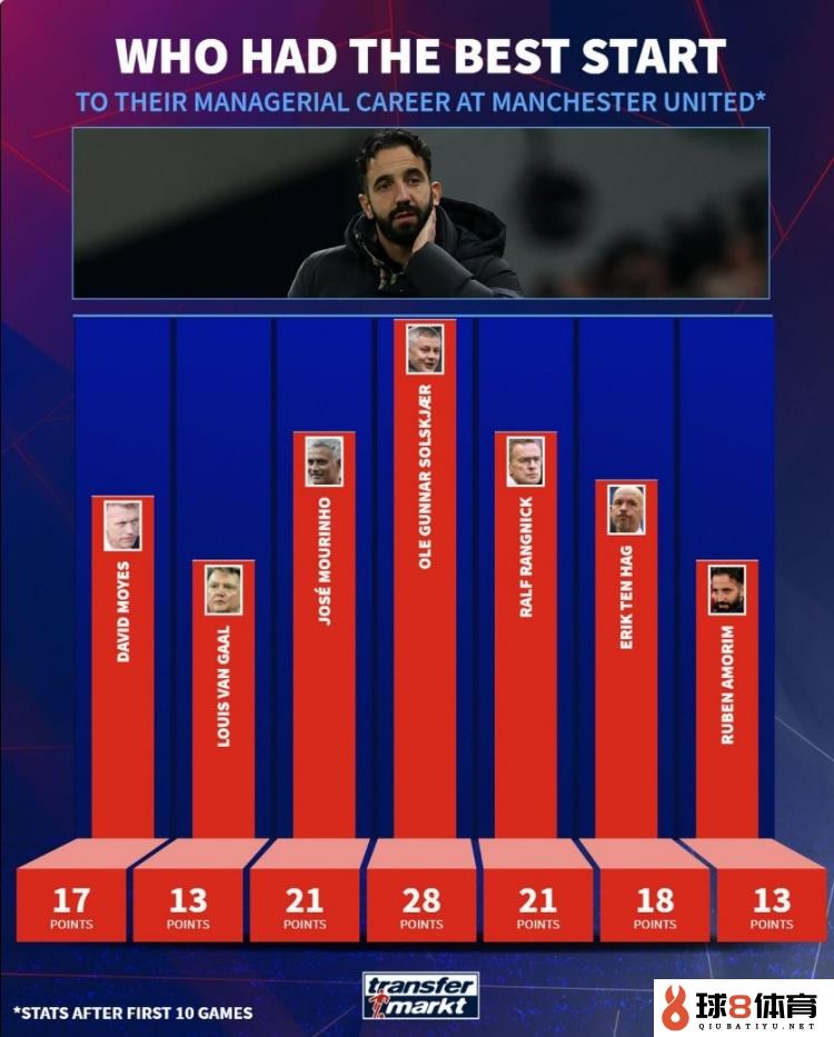 德转列曼联近7位主帅前10场积分：阿莫林13分与范加尔并排最低