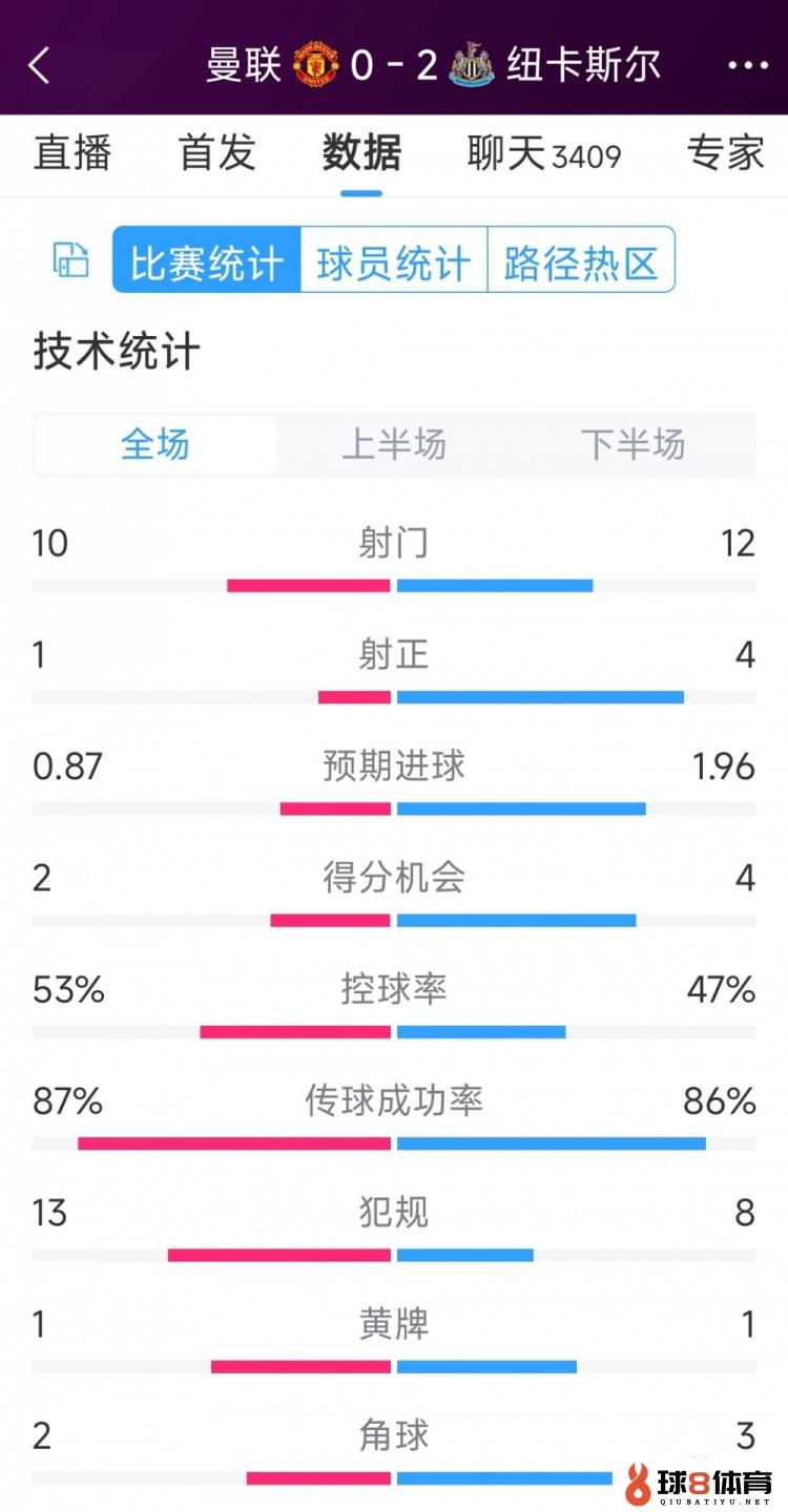 曼联全场仅1次射正，曼联0-2纽卡全场数据：射门10-12，射正1-4