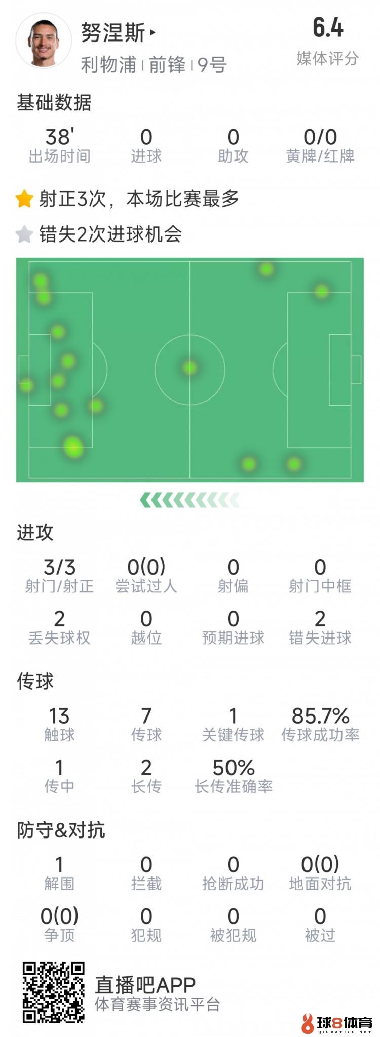 努涅斯本场数据：候补上台3射3正，2次错失良机，评分6.4分