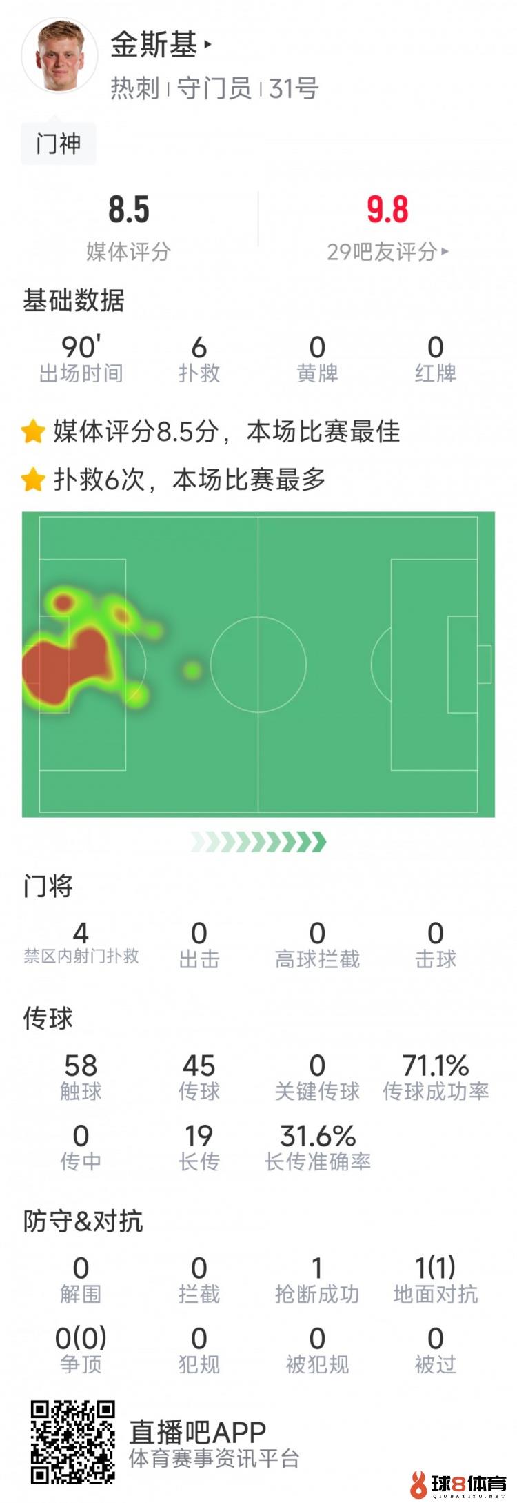 热刺门将金斯基本场数据：6次补救完结零封，评分8.5分最高